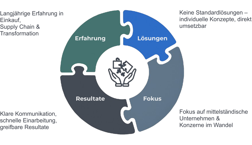 Grafik Interim Management