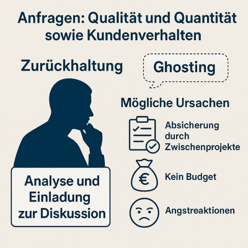 Qualität und Quantität von Anfragen sowie Kundenverhalten